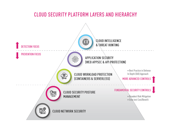 Cloud server performance security