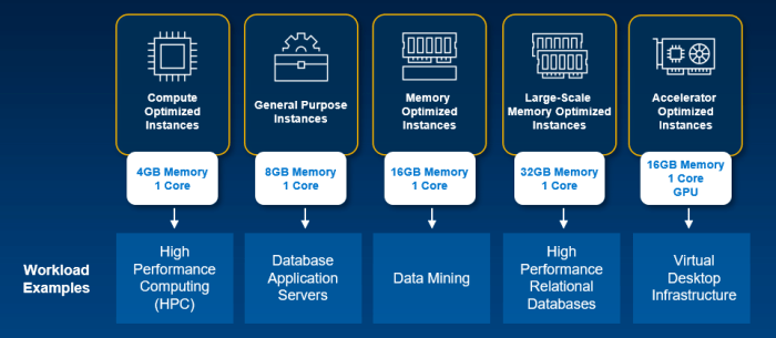 Cloud server performance with different workloads