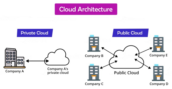 Cloud diagram server implementation