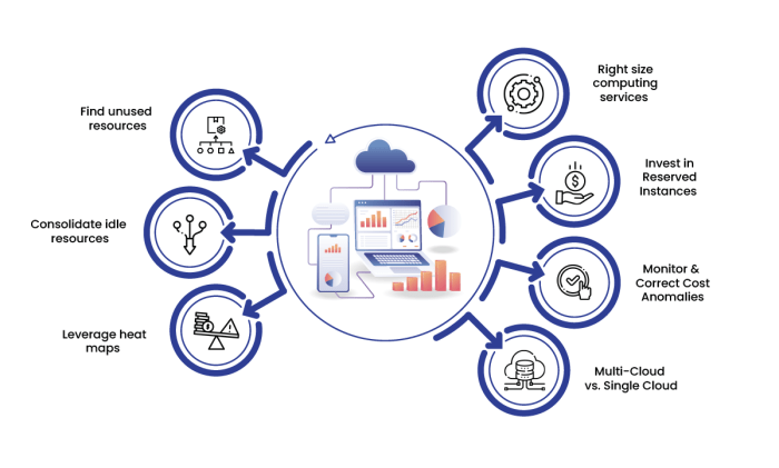 Cloud server performance cost