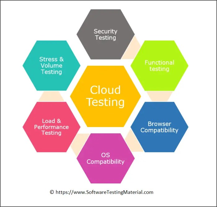 Cloud server performance testing