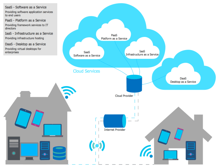 Cloud diagram server design