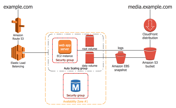 Cloud diagram server optimization