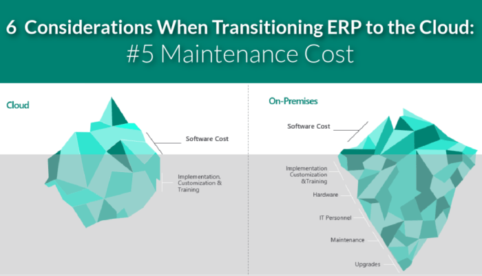 Cloud Server Maintenance Cost