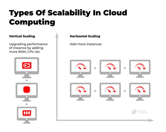 Cloud server performance scalability