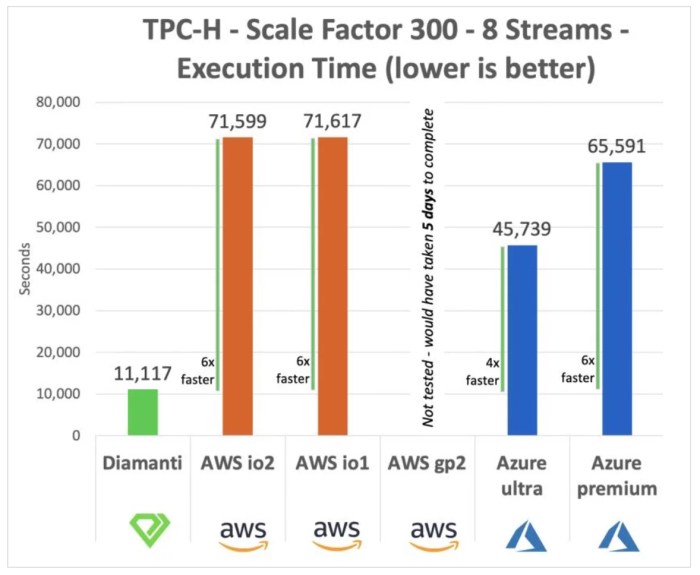 Cloud server performance comparison