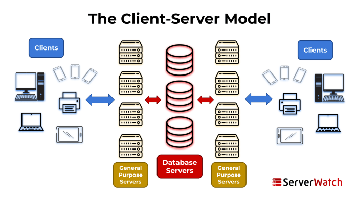 Cloud diagram server performance