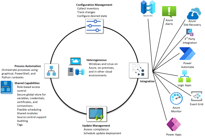 Cloud Server Maintenance Automation