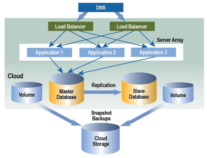 Cloud diagram server architecture