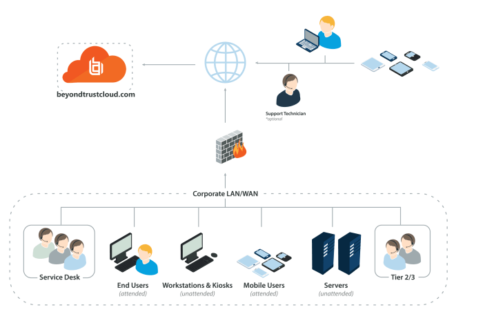 Cloud diagram server maintenance