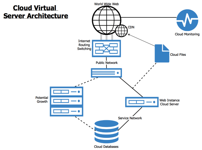 Cloud server performance with different workloads