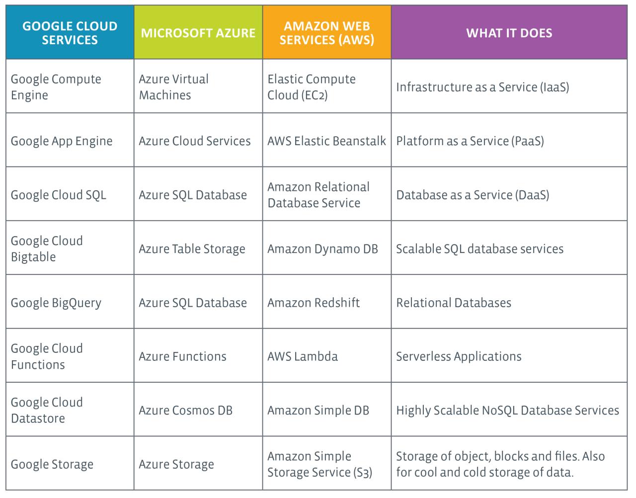 Cloud diagram server vendor comparison