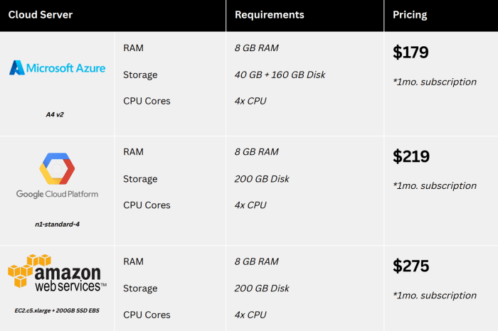 Cloud server performance cost