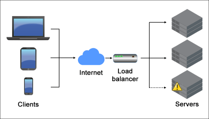 Cloud server performance reliability