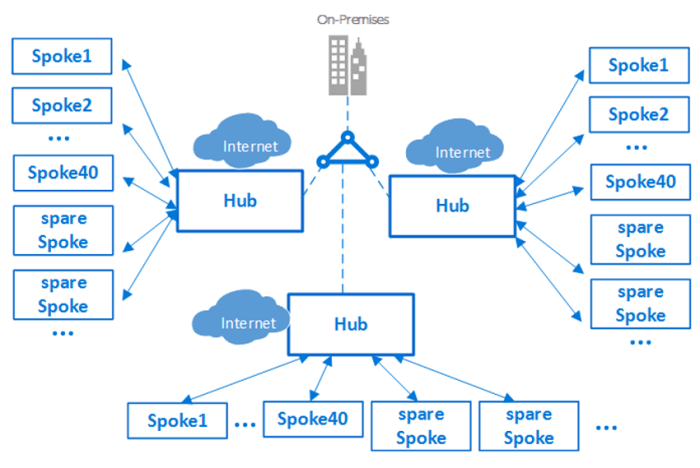 Cloud diagram server best practices