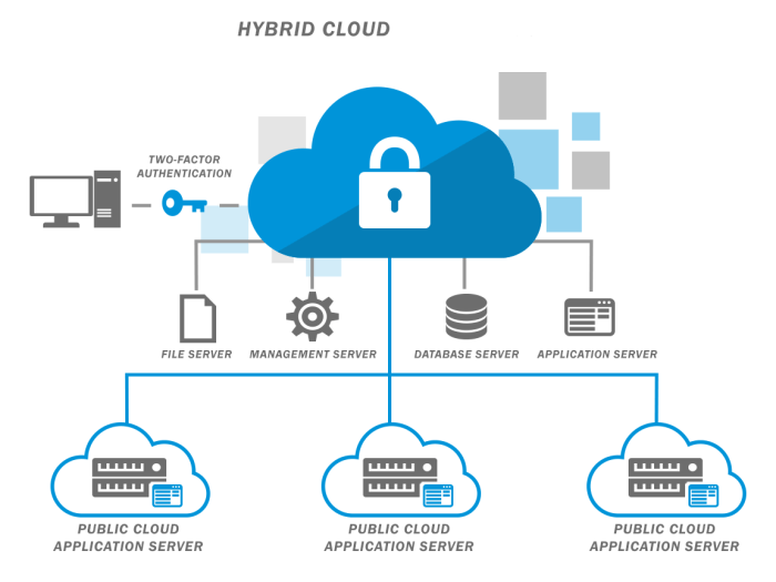 Cloud diagram server resources