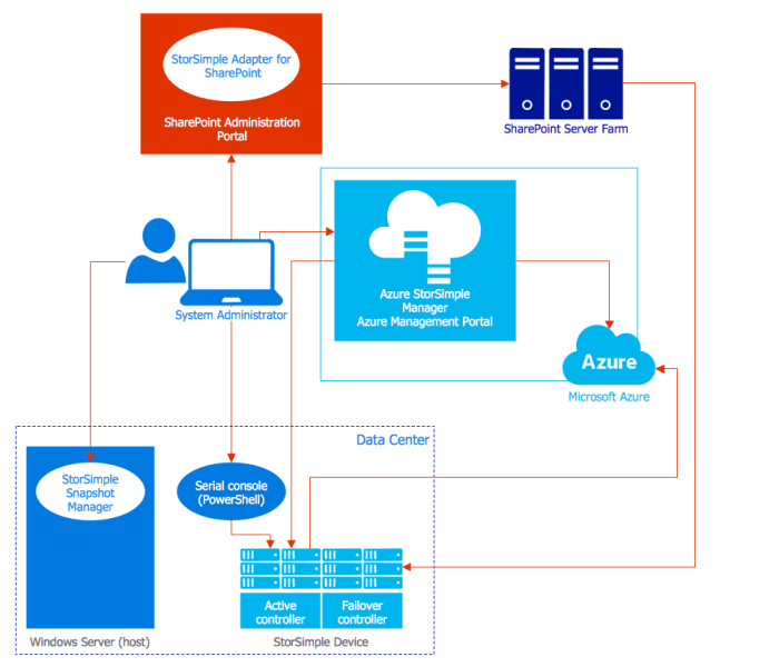 Cloud diagram server case studies