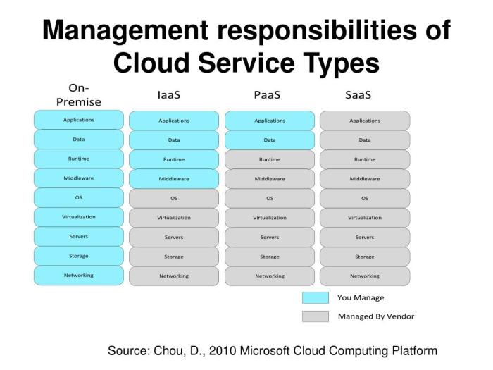 Cloud Server Maintenance Responsibilities