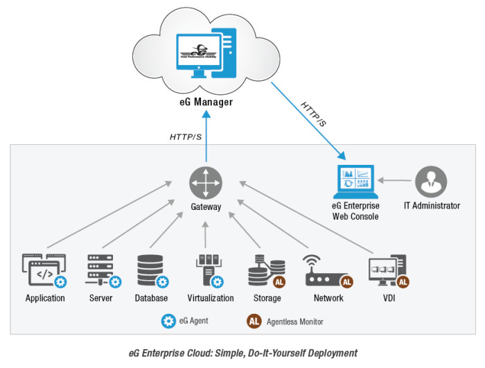 Cloud diagram server monitoring