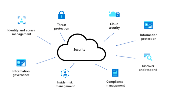 Cloud diagram server security