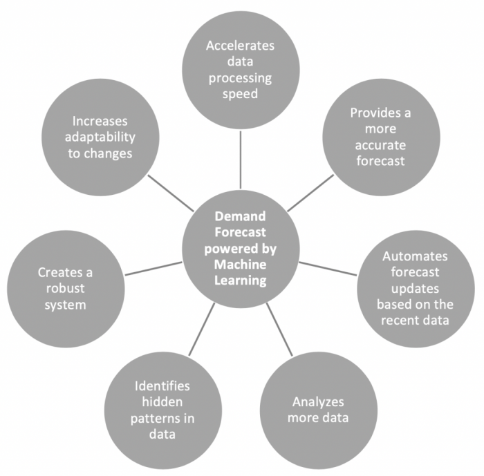 Energy learning machine consumption forecasting using ai