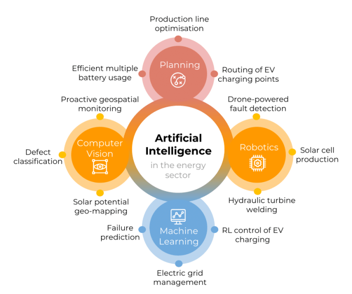 Case studies of AI applications in energy