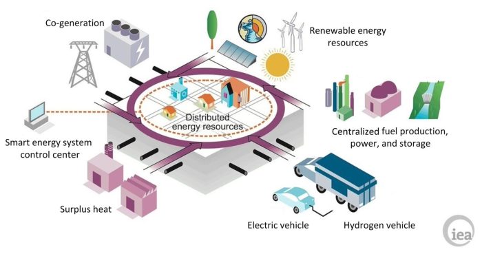 Energy integrated systems ies