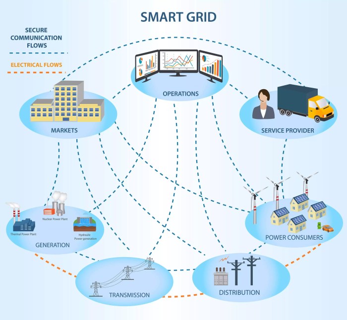 AI and smart grid technologies