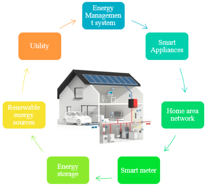 Role of AI in renewable energy integration