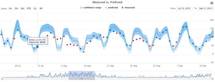 Machine learning for energy demand forecasting