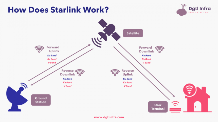 Choosing Between Cloud Computing and Starlink for Global Connectivity