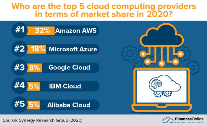 Top Cloud Internet Service Providers A Detailed Comparison for 2024