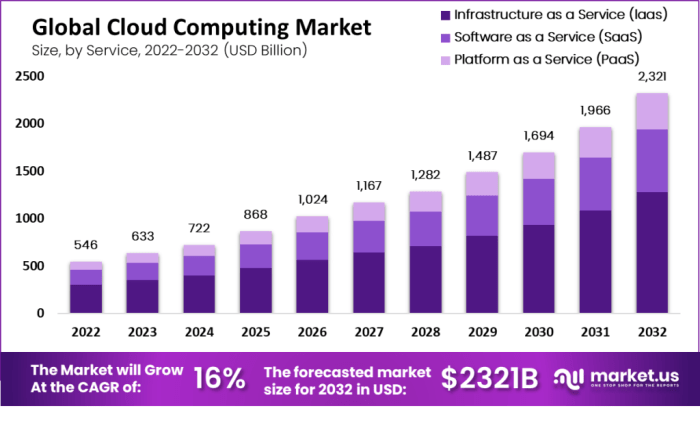 Mercado nube mercato computing providers synergy saas leader azure leaders cuota competitors players crescimento crecimiento segment aws spending grafico segmento