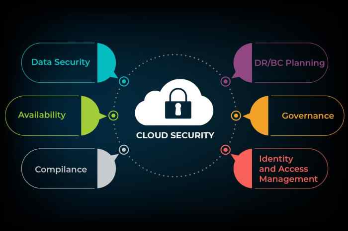 Enhancing Cybersecurity with Cloud Internet Services Best Practices and Solutions