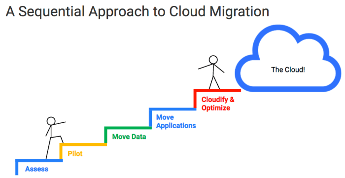 Cloud systems migration migrating inaccessible impact guide determine successfully step