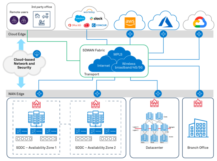 How to Develop a Secure and Scalable Multicloud Networking Strategy