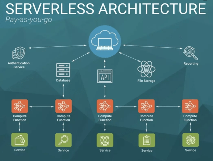 Serverless Computing vs. Traditional Cloud Servers: Which is the Future of Cloud?