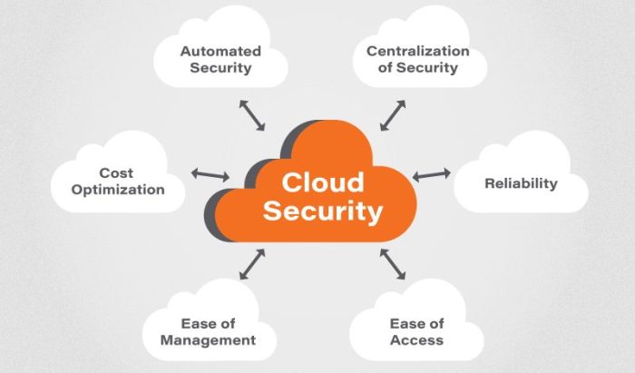 Cloud Computing Servers for Financial Services: Ensuring Compliance and Security