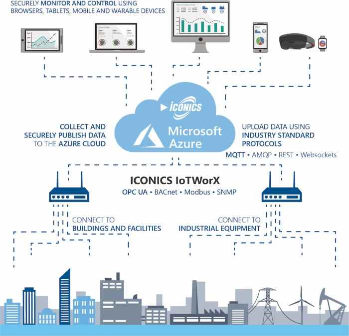 Edge iot computing application intelligent analytics becoming iconics open protocols mqtt