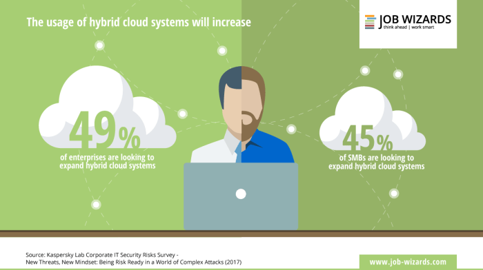 Cloud move enterprises medium small smes reasons technology