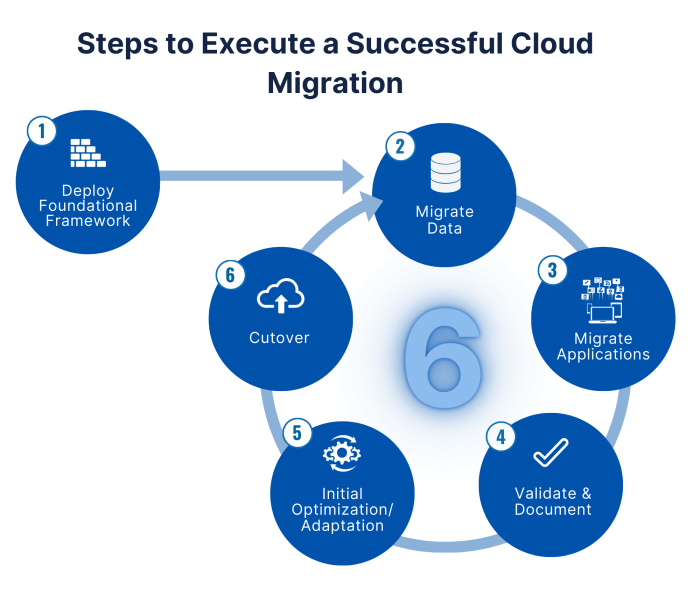 Cloud Computing Servers: Best Practices for Migration and Implementation