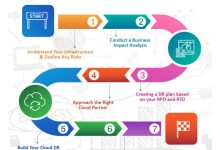 Cloud Computing Servers and Disaster Recovery: Ensuring Business Continuity