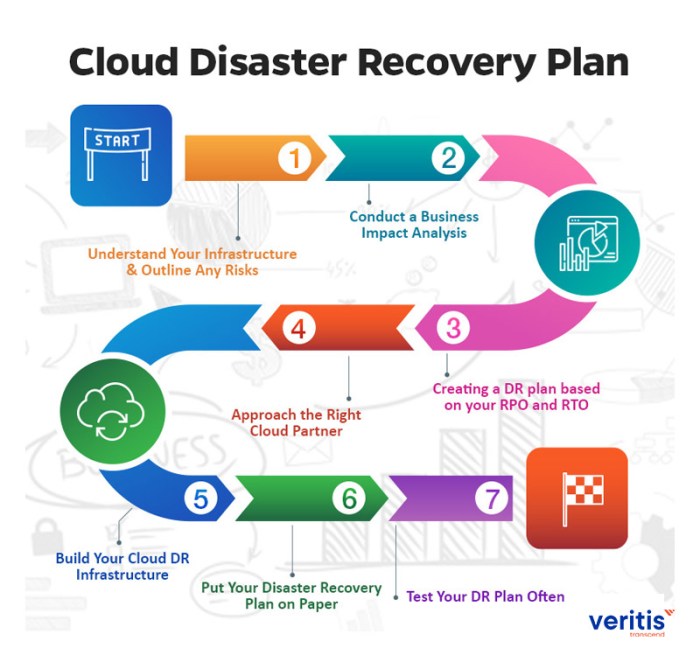 Cloud Computing Servers and Disaster Recovery: Ensuring Business Continuity