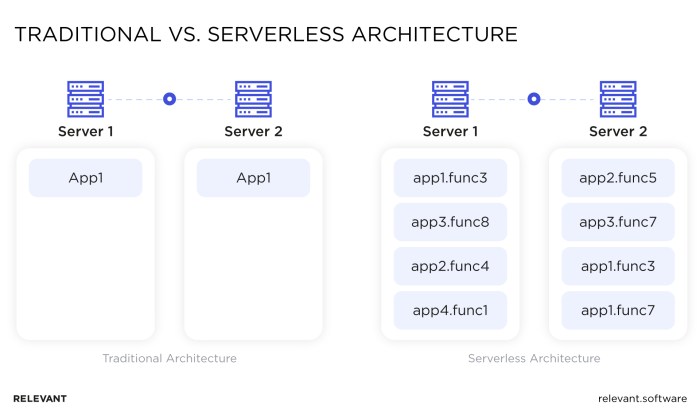 Serverless Computing vs. Traditional Cloud Servers: Which is the Future of Cloud?