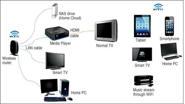 Configure cloud storage for home use