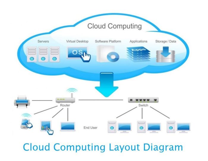 Cloud personal storage setup